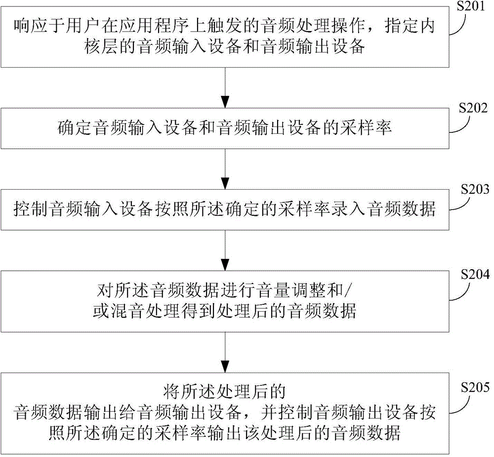 一種音頻實時處理方法、裝置及智能終端與流程