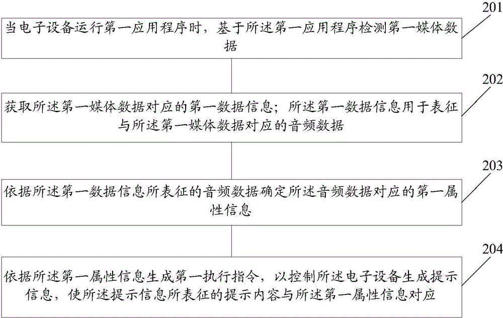 一種信息處理方法及電子設(shè)備與流程