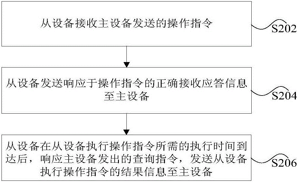 操作指令處理方法及裝置與流程