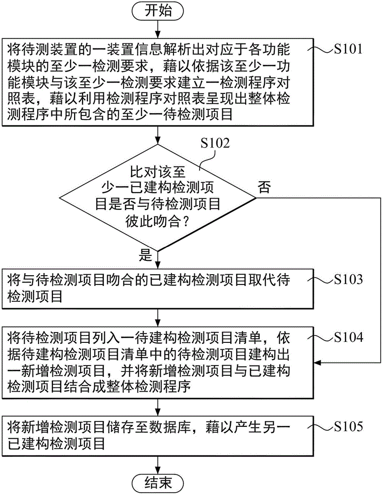 产生整体检测程序的方法及系统与流程