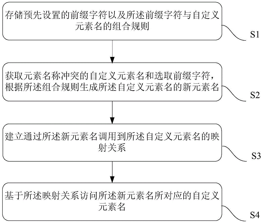 一種元素名稱沖突處理方法及裝置與流程