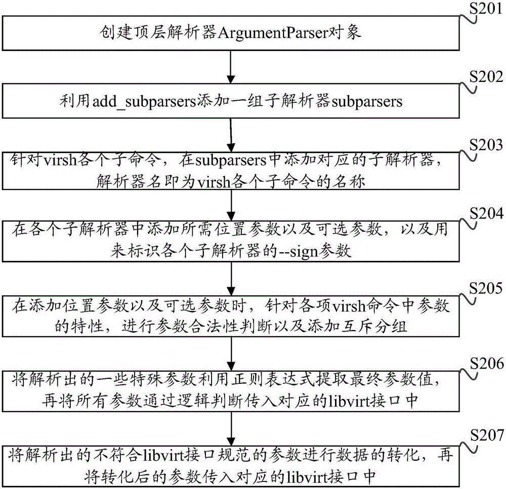 一種實(shí)現(xiàn)virsh命令的方法及裝置與流程