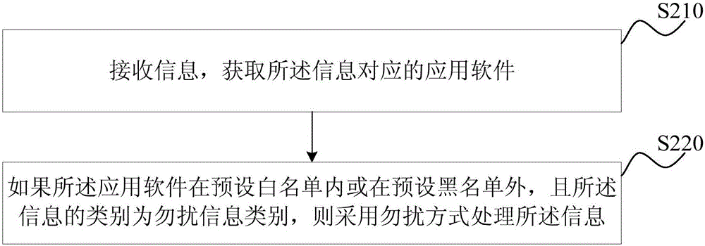 一種信息的免提示方法、裝置及終端與流程