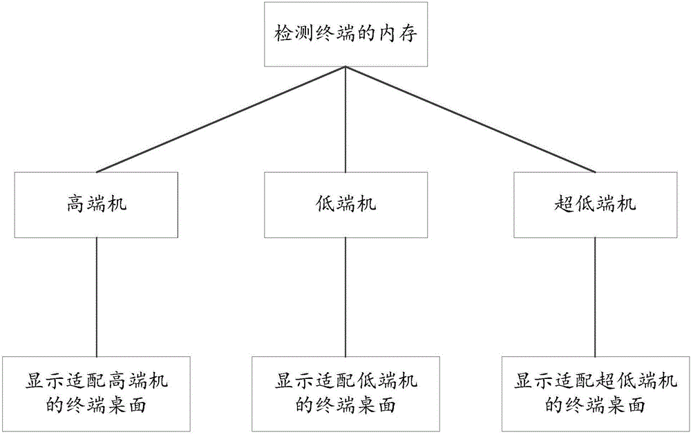 顯示桌面的方法、桌面顯示器及終端與流程