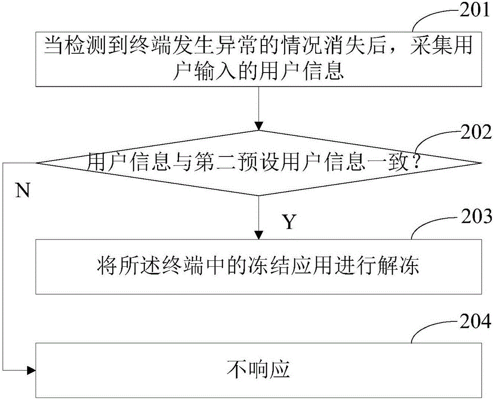 一種應(yīng)用的凍結(jié)、解凍方法和終端與流程