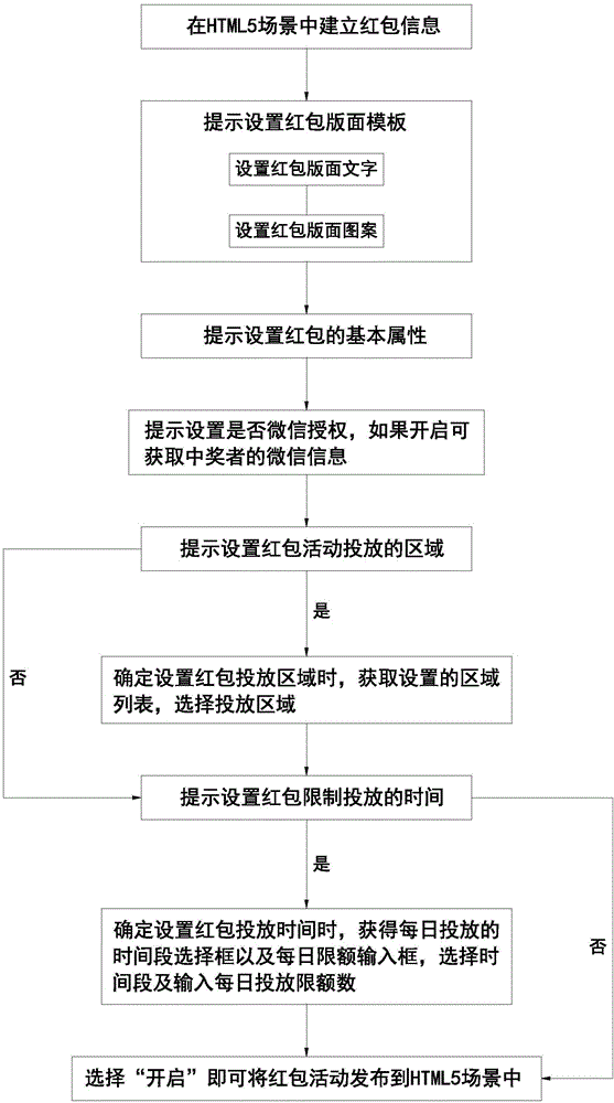 一种基于HTML5开发的红包互动方法与流程