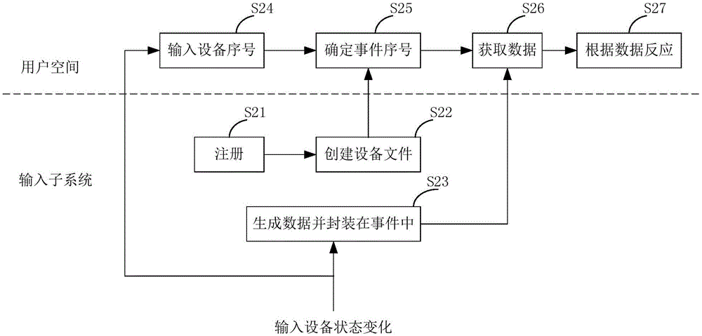 数据获取方法、装置和移动设备与流程