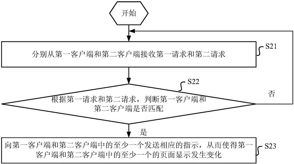 一種控制頁面顯示的方法和裝置與流程