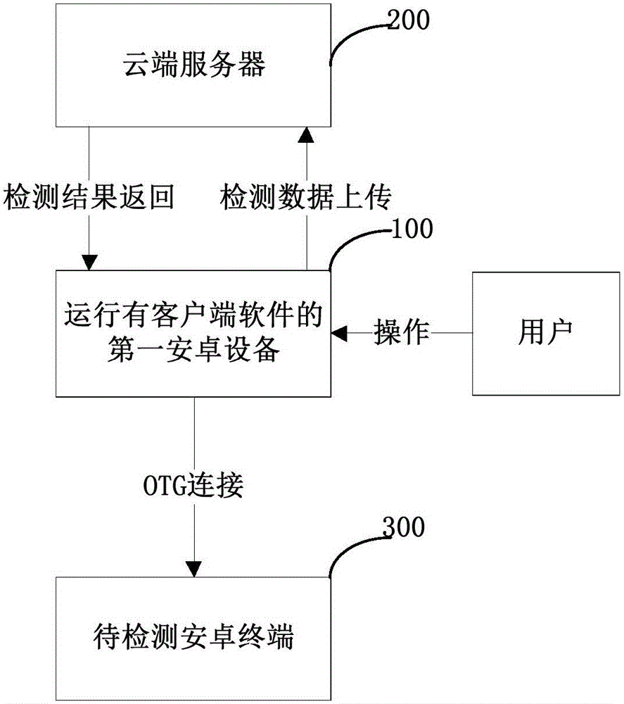 檢測安卓終端信息的方法及裝置與流程