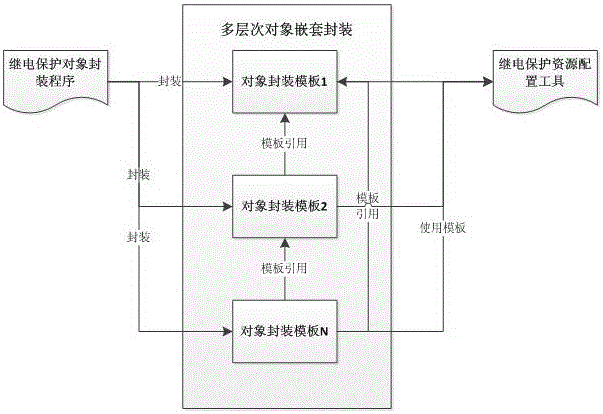 基于封裝技術(shù)的繼電保護裝置對象抽象方法與流程