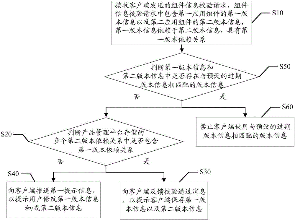 應用組件版本的管理方法及裝置與流程