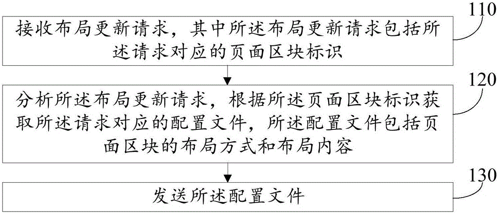 一種布局更新方法及裝置與流程