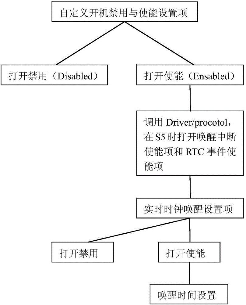 基于UEFI BIOS實(shí)現(xiàn)計算機(jī)自動開關(guān)機(jī)的方法與流程