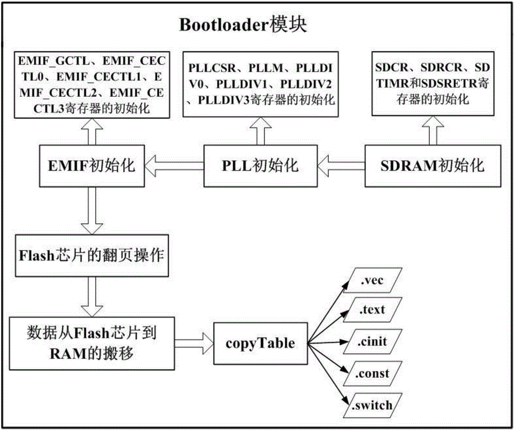 一種基于DSP的Flash芯片引導加載方法與流程