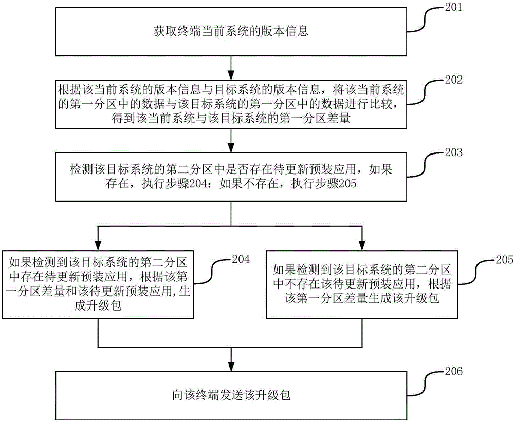 升級方法及裝置與流程