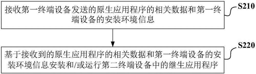 獲取及傳輸應(yīng)用程序數(shù)據(jù)、運(yùn)行應(yīng)用程序的方法及裝置與流程