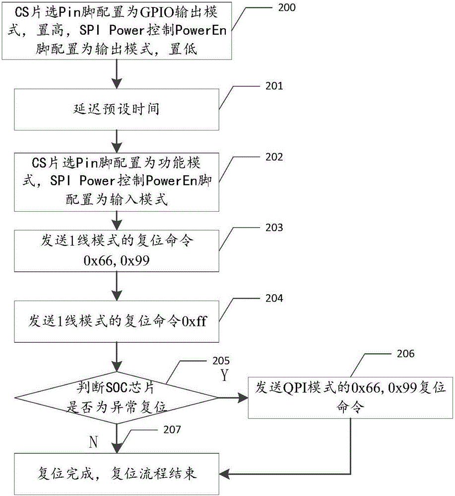 一种SOC芯片引导启动方法及系统与流程