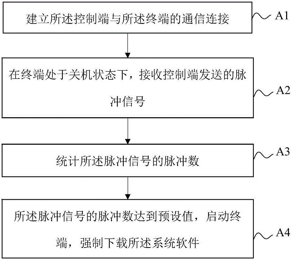 系統(tǒng)軟件下載方法、裝置、控制端及移動(dòng)終端與流程