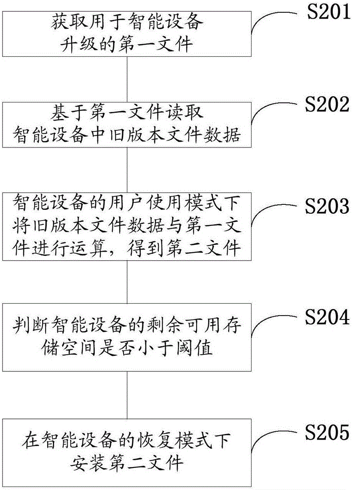 一種智能設(shè)備固件升級(jí)的方法及系統(tǒng)與流程