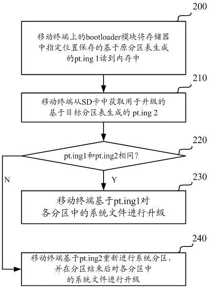 一种系统升级的方法及装置与流程