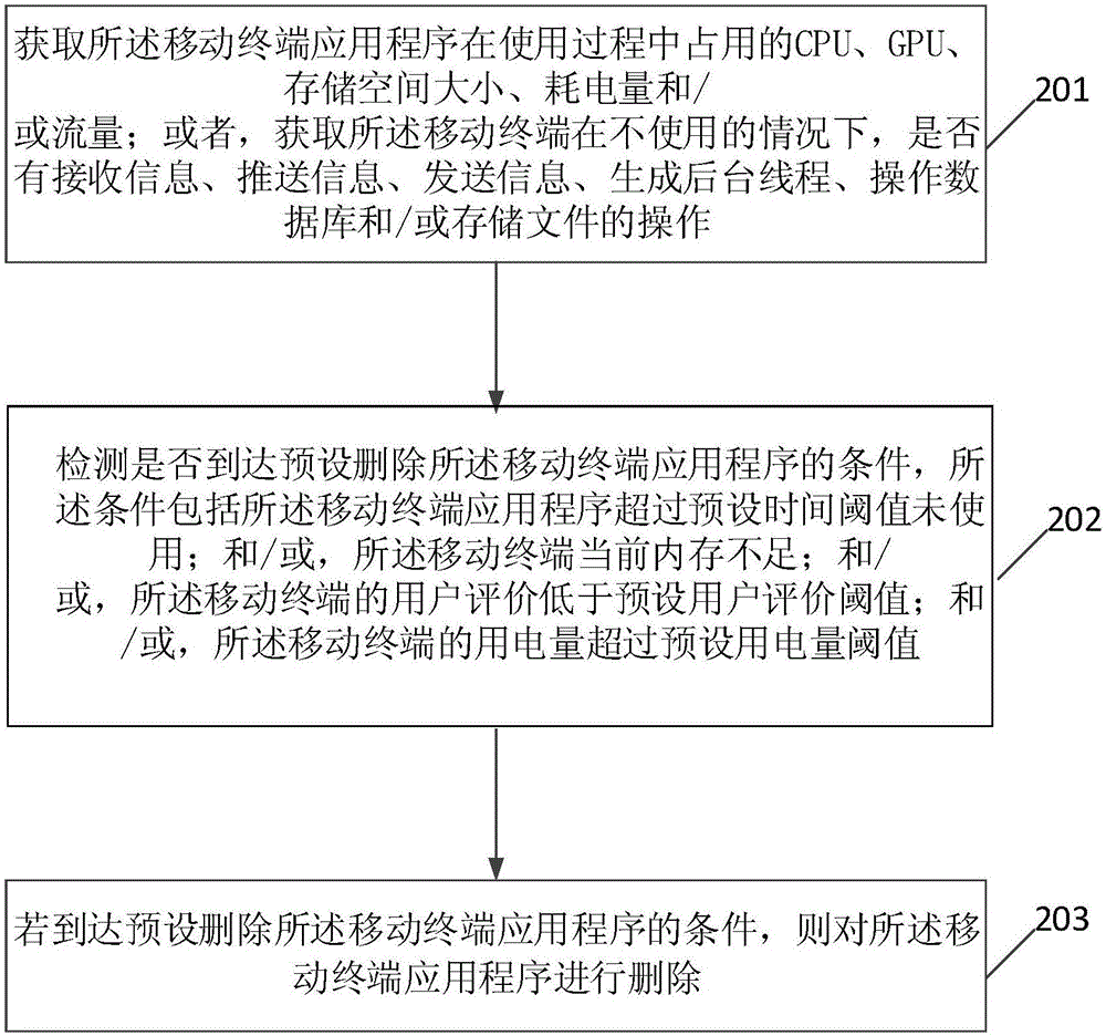 一種處理移動終端應(yīng)用程序的方法及裝置與流程