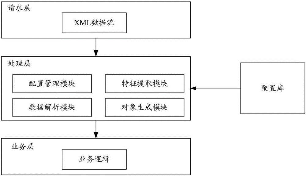 一種可擴(kuò)展標(biāo)記語言XML數(shù)據(jù)的解析方法和裝置與流程