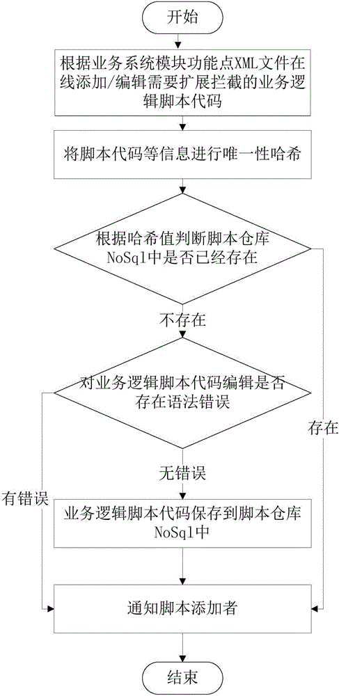 多语言云编译实现系统功能动态扩展替换的方法及系统与流程