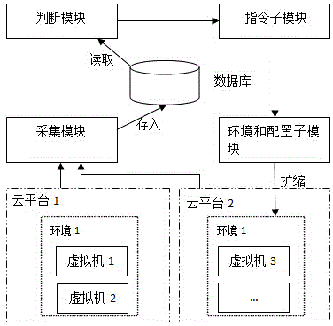 一種云計(jì)算環(huán)境中虛擬機(jī)擴(kuò)縮容方法及擴(kuò)縮容系統(tǒng)與流程