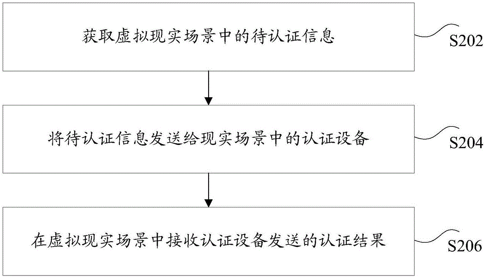 基于虛擬現(xiàn)實(shí)場(chǎng)景的信息認(rèn)證方法和裝置與流程