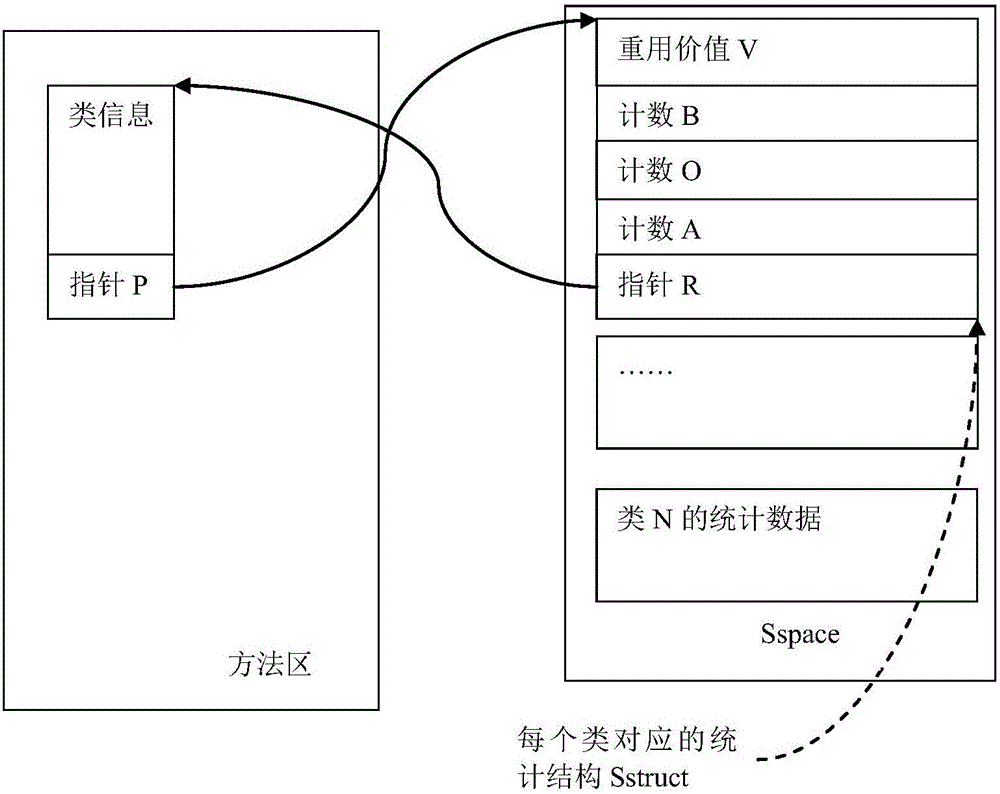 一種在JVM中動態(tài)計算對象重用價值的方法與流程