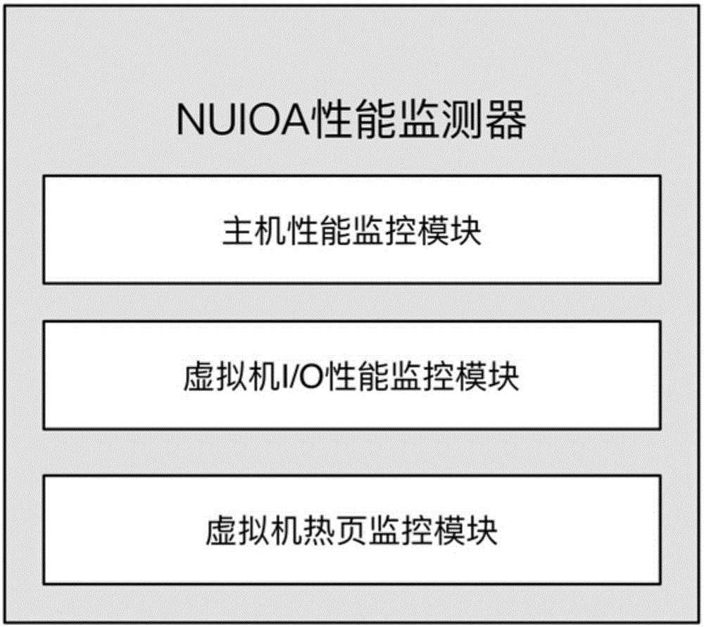 一種基于非一致性I/O訪問構架的性能監(jiān)控器及其監(jiān)控方法與流程