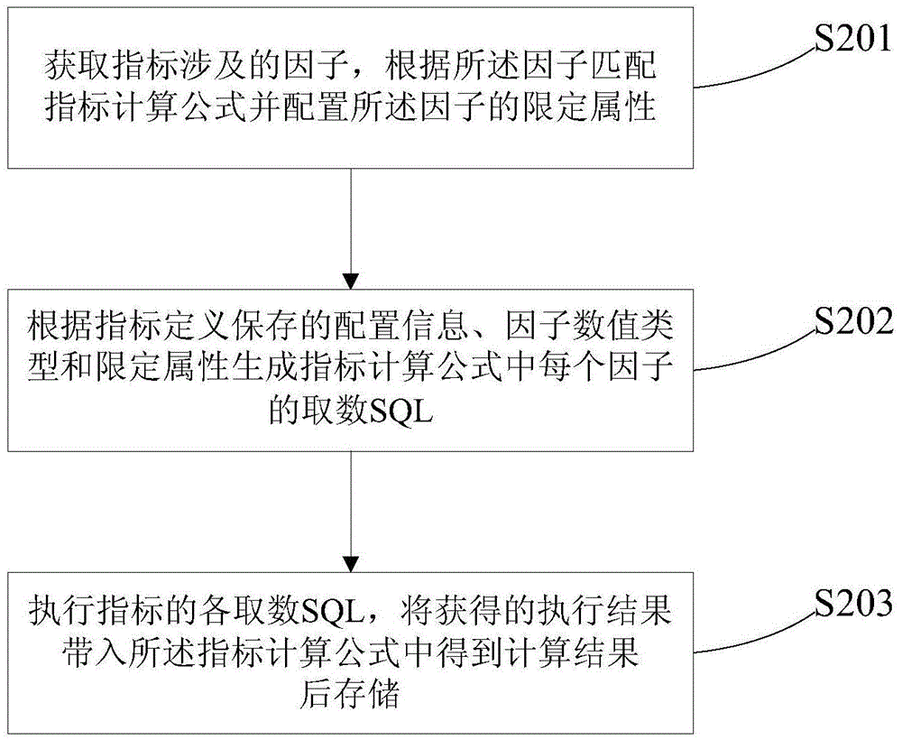 多維投資指標(biāo)監(jiān)督方法與流程