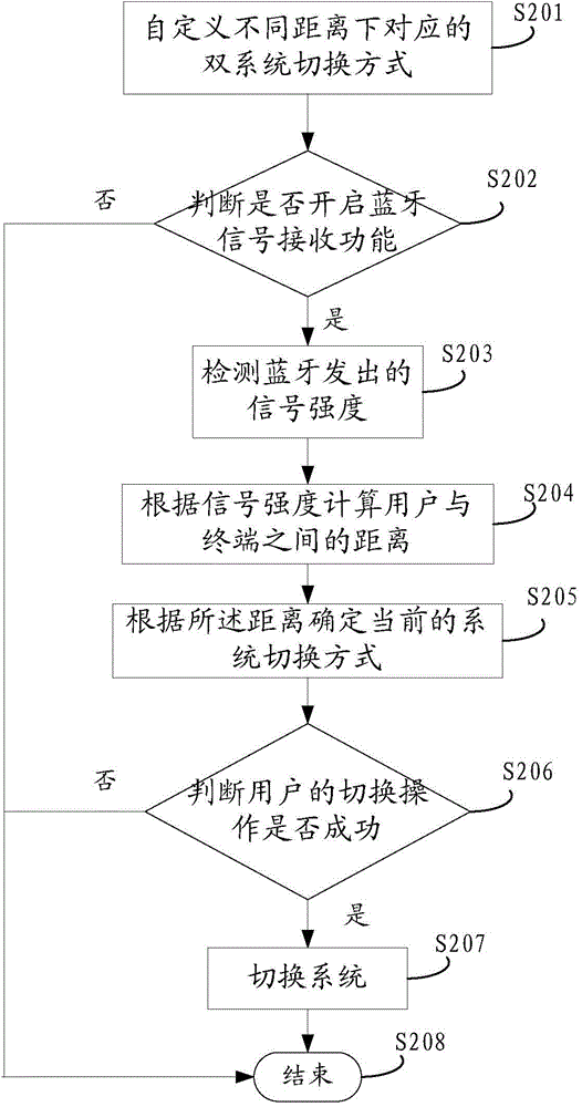 一種終端多操作系統(tǒng)切換方法、裝置及終端與流程