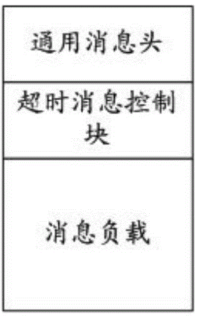 一種消息驅(qū)動(dòng)系統(tǒng)中無(wú)效超時(shí)消息的檢測(cè)方法與流程