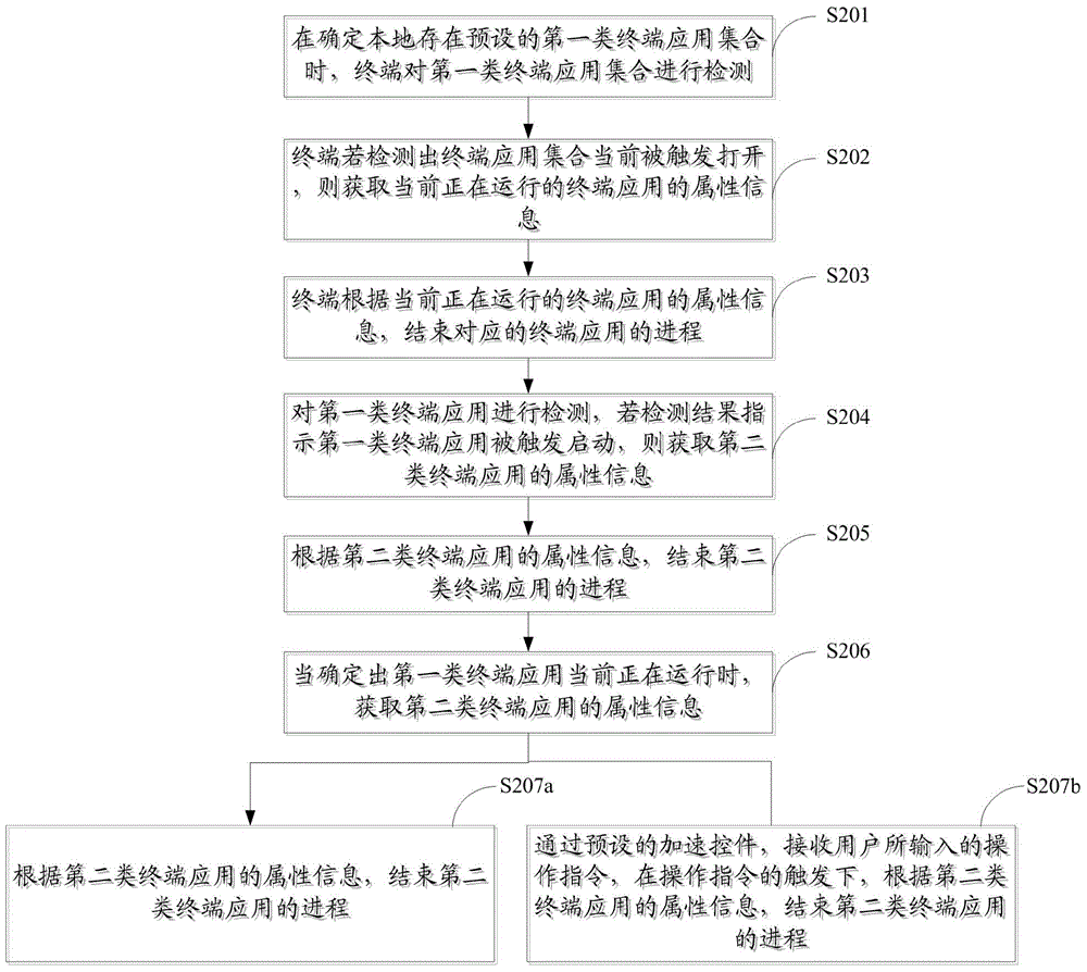 一种终端应用的进程管理方法及装置与流程