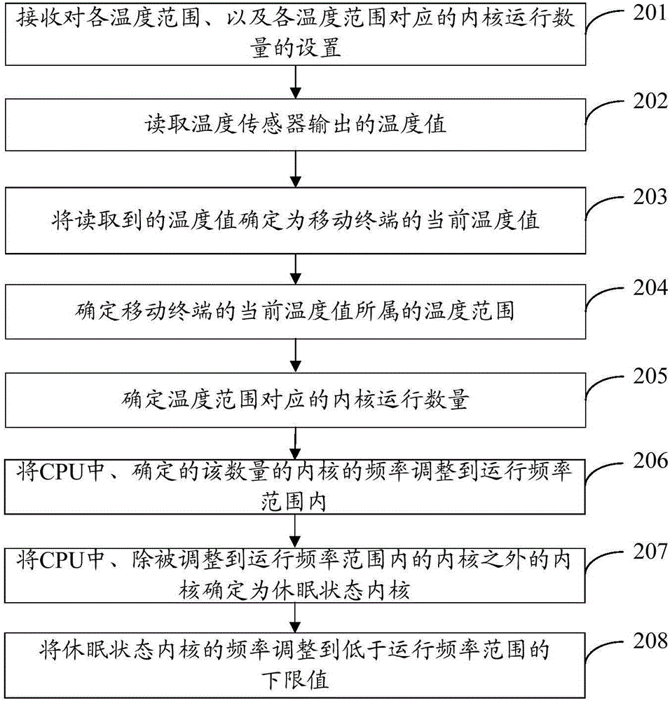 中央處理器控制方法及移動(dòng)終端與流程