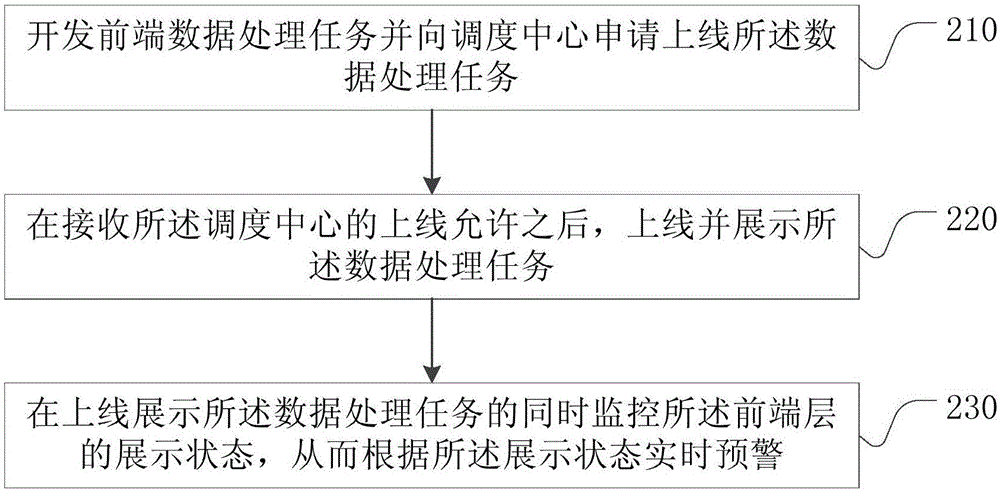 分布式調(diào)度系統(tǒng)、方法與流程