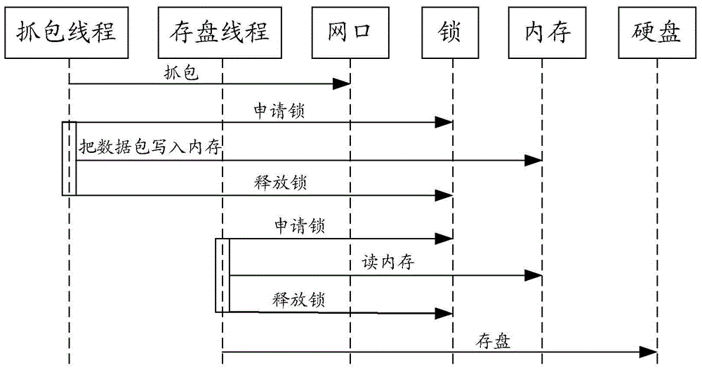 數(shù)據(jù)的抓包、存盤方法及數(shù)據(jù)的抓包、存盤裝置與流程