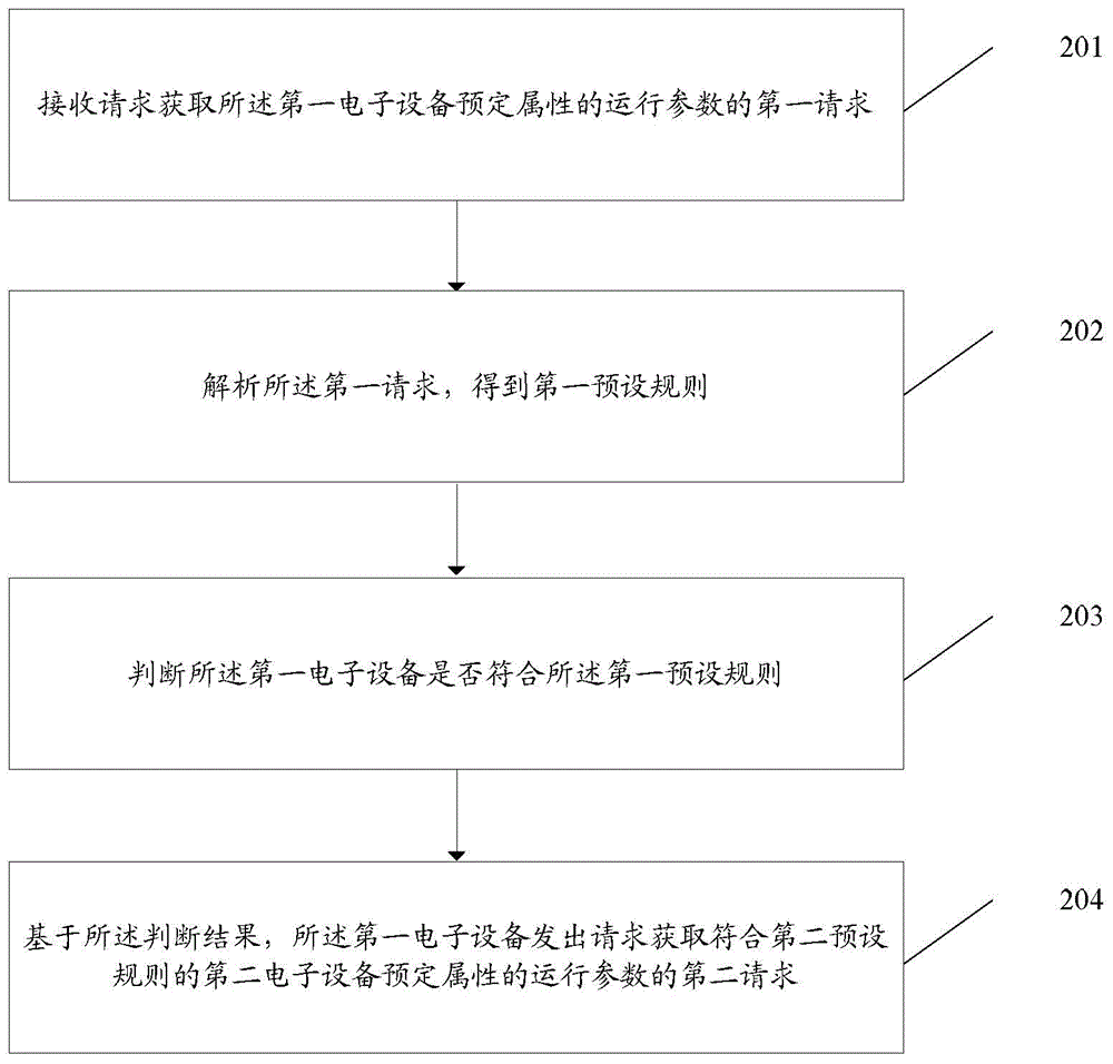 一种数据处理方法及第一电子设备与流程