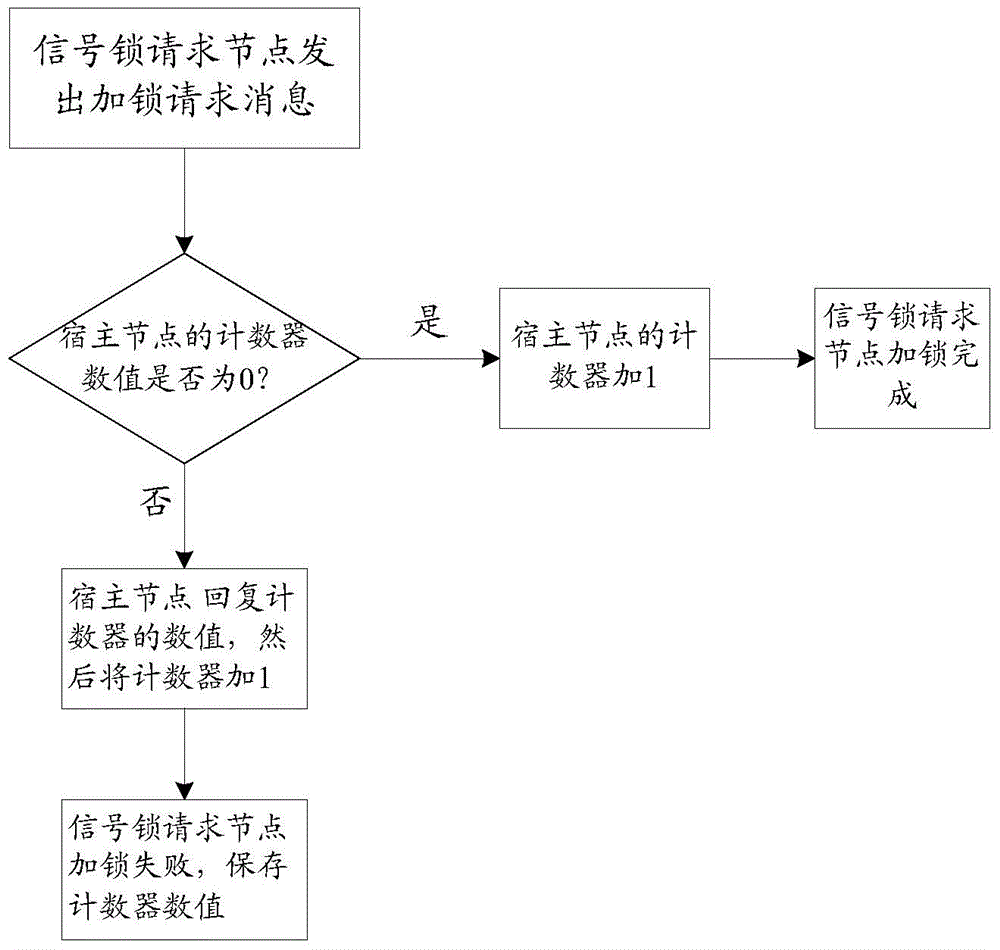 一種信號鎖分配的方法、裝置和網(wǎng)絡(luò)系統(tǒng)與流程