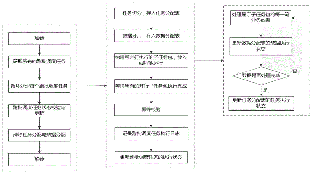 一种金融行业中并行跑批的方法与流程