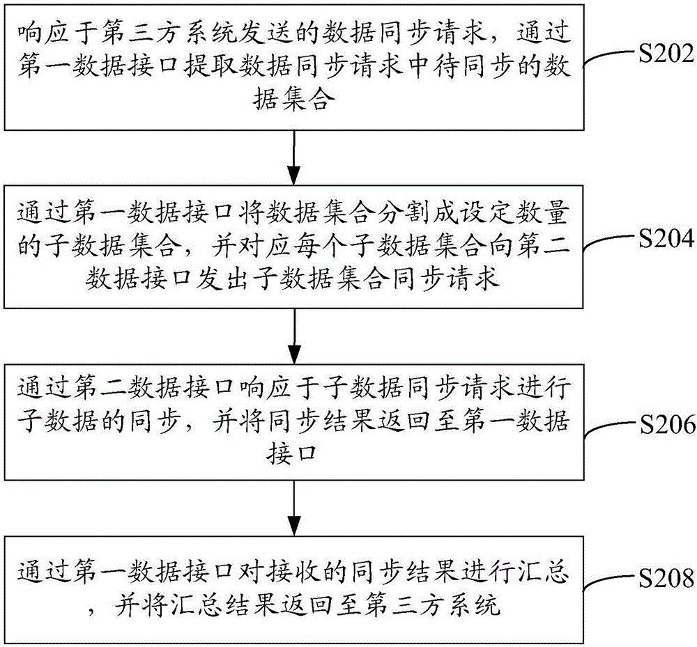 數(shù)據(jù)同步、獲取方法和裝置與流程