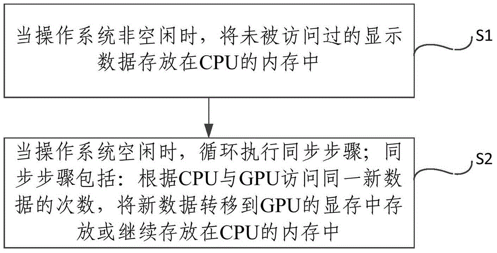 一種訪問共享顯示數(shù)據(jù)的方法及系統(tǒng)與流程