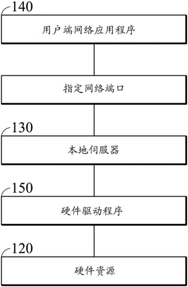 硬件资源存取系统及其存取电子装置的硬件资源的方法与流程