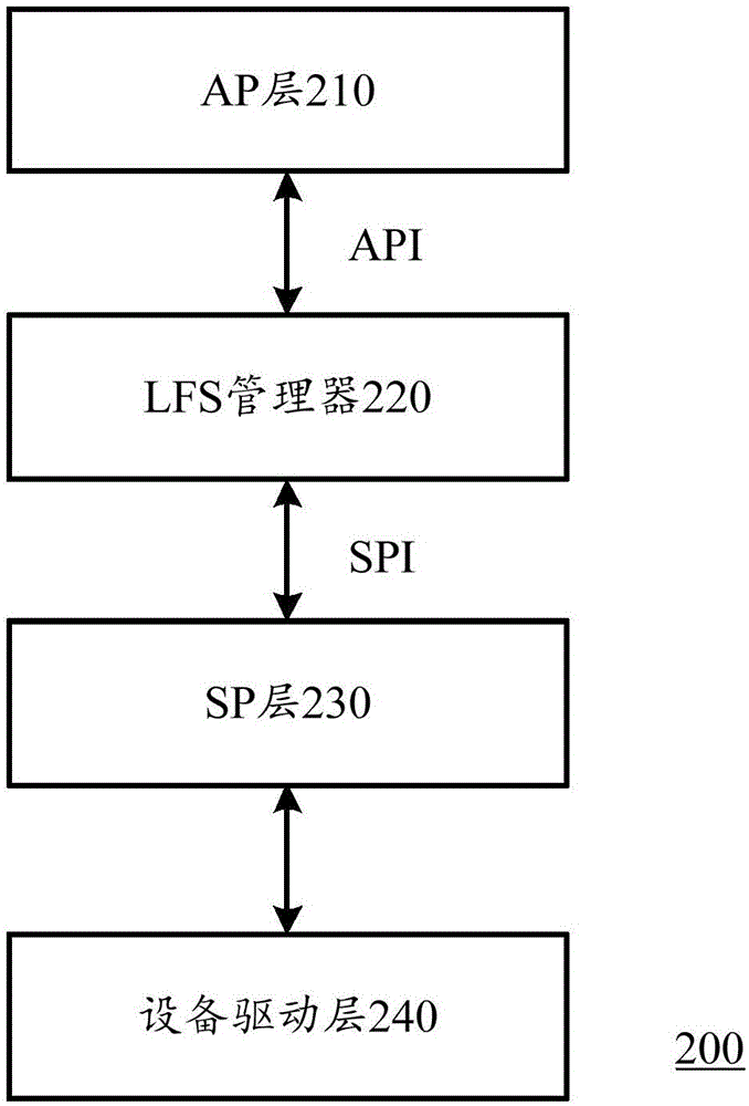 一种LFS系统中AP层与SP层的通信方法及LFS系统与流程