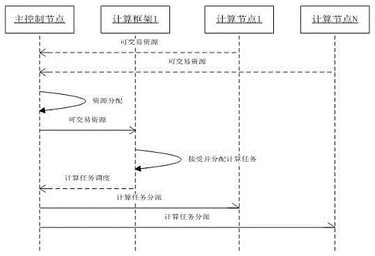 一種支持多大數據計算框架的集群資源配置與調度方法與流程