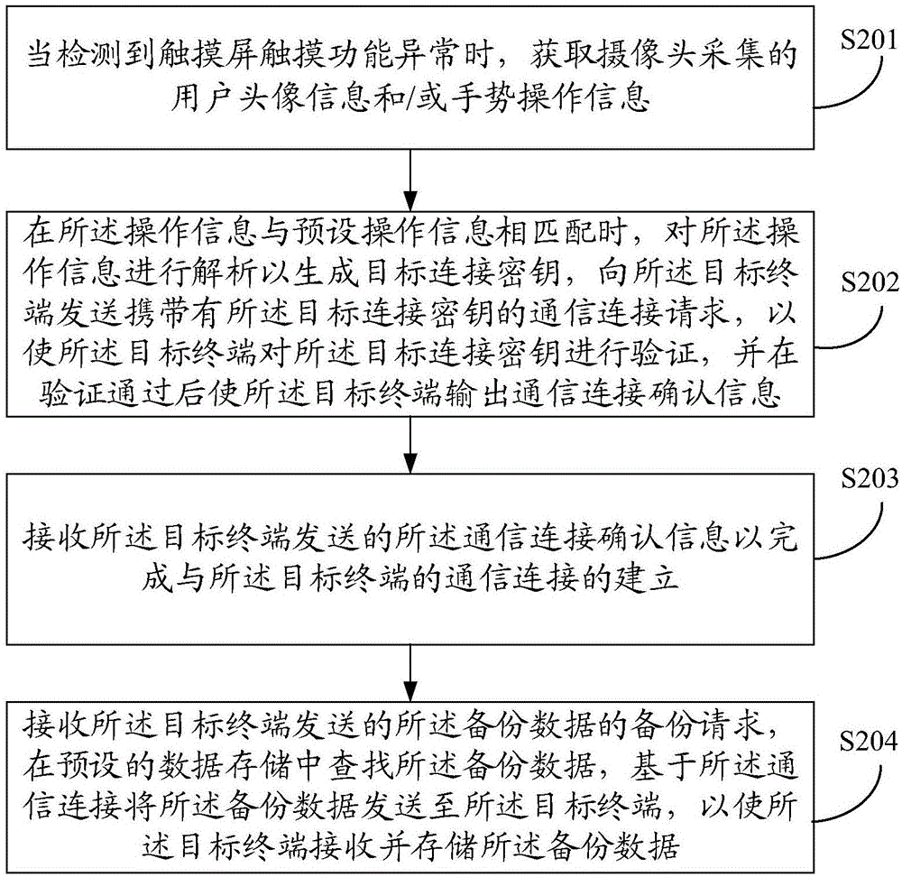 一種數(shù)據(jù)備份方法、源終端以及目標(biāo)終端與流程