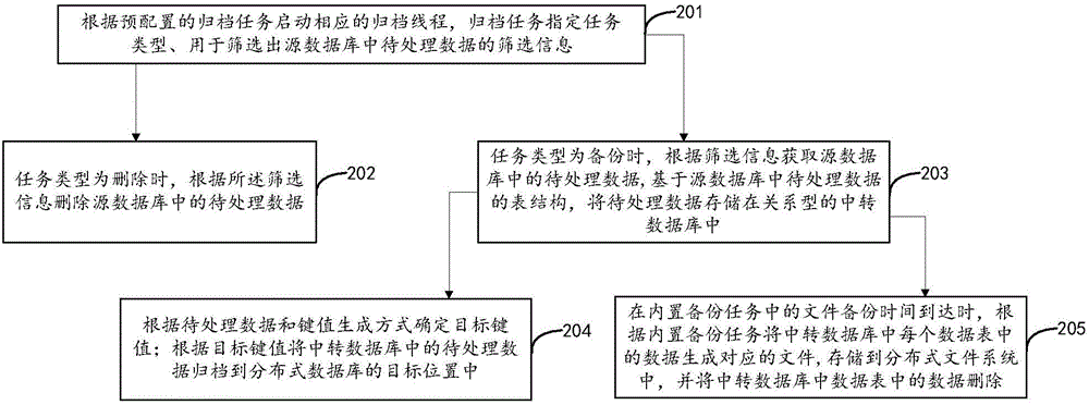 数据库归档方法及系统与流程