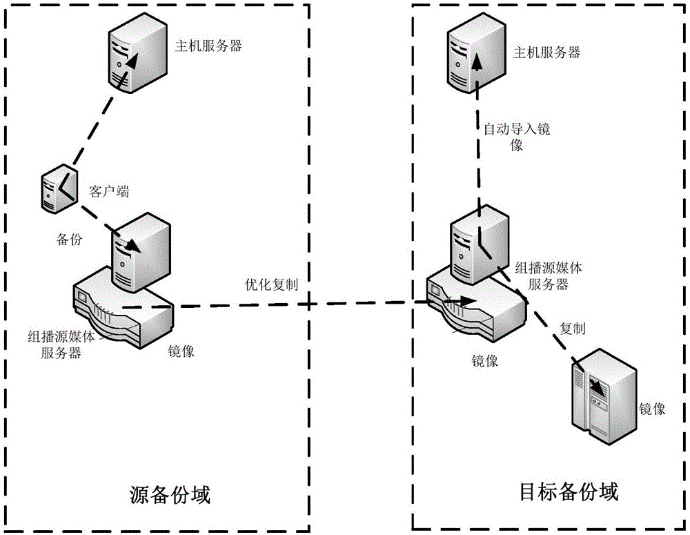 一种不同备份域之间的数据容灾方法和系统与流程