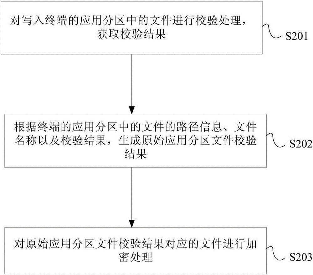 安卓系統(tǒng)應(yīng)用分區(qū)文件保護方法及終端與流程